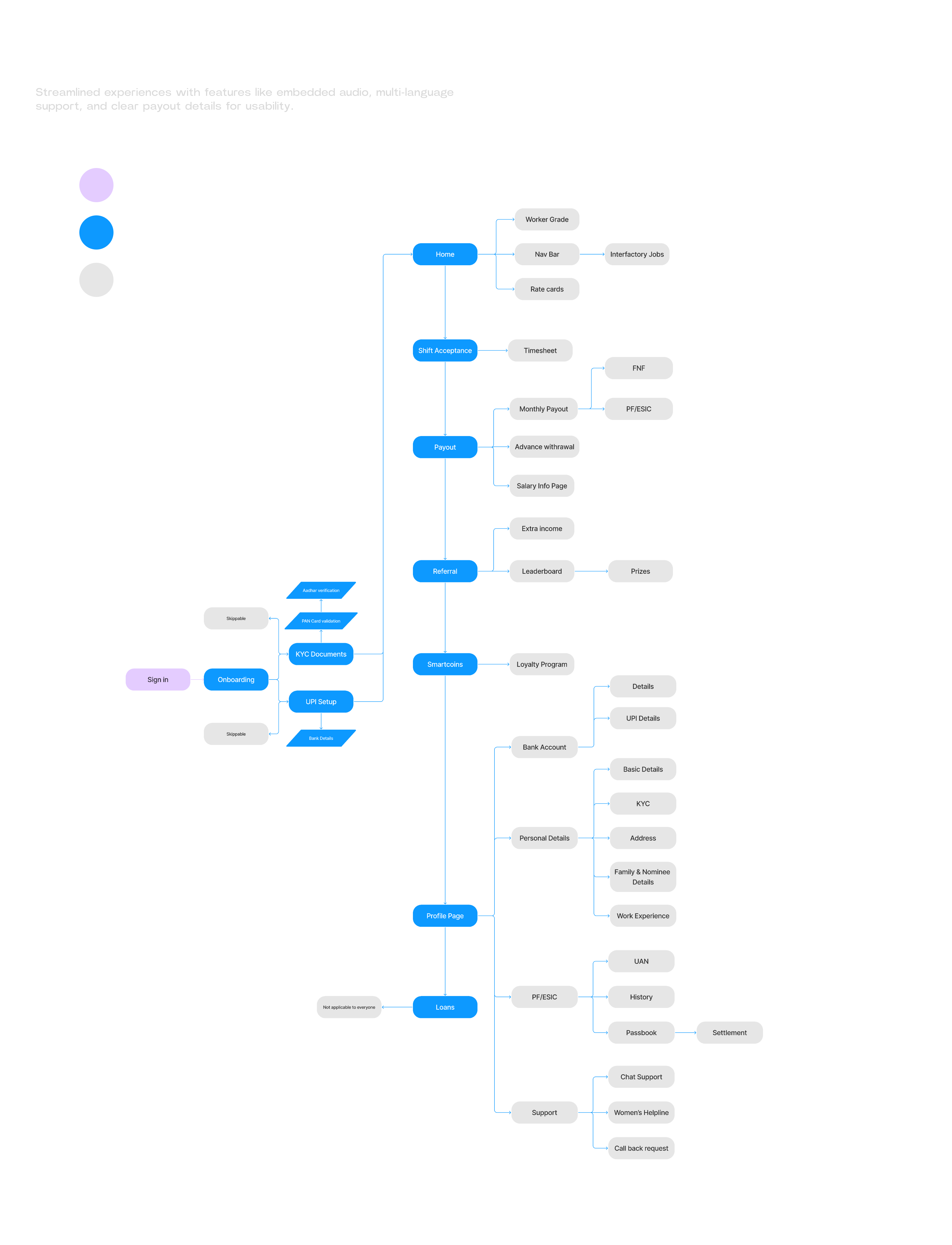 User Flow Journey